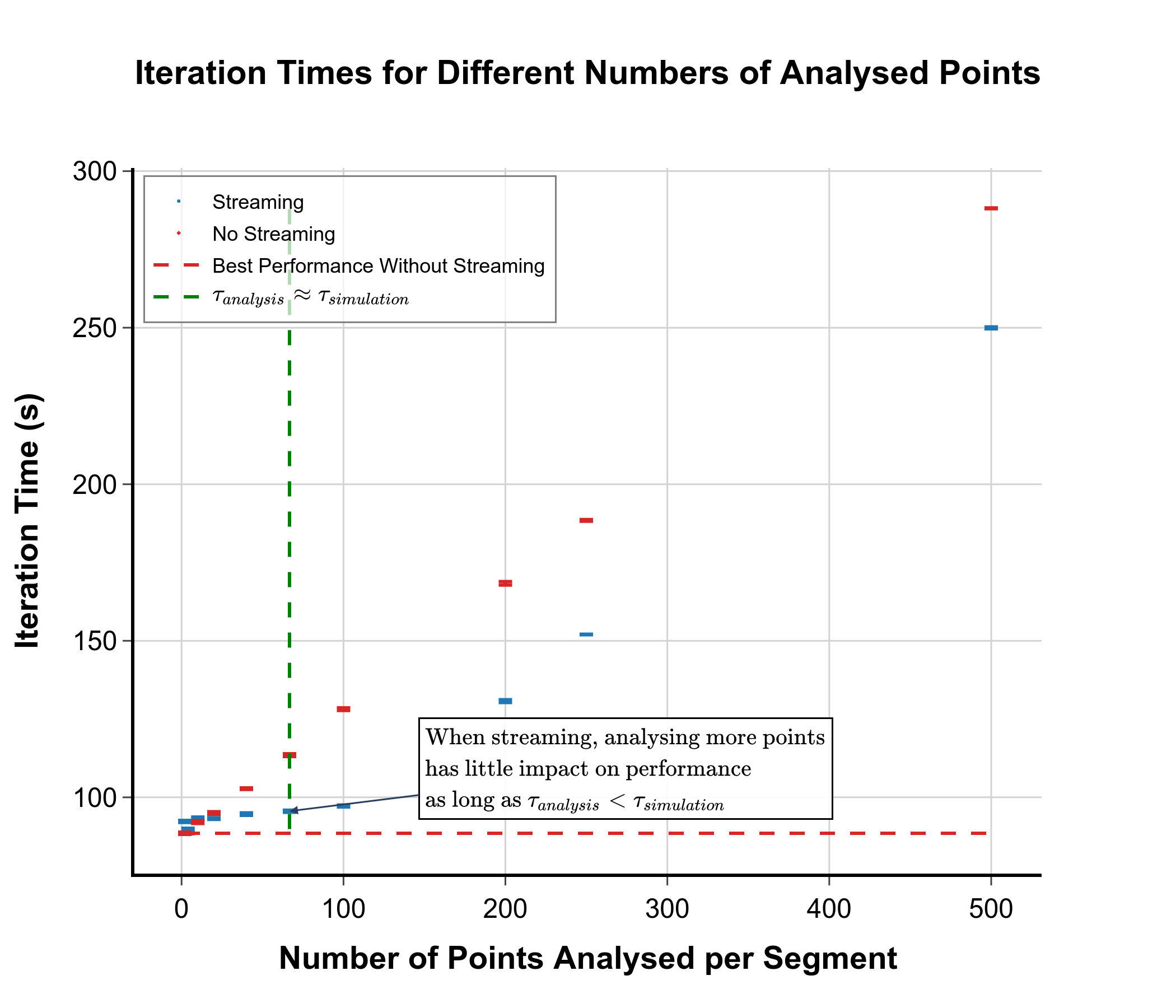 Plot of iteration time against number of points