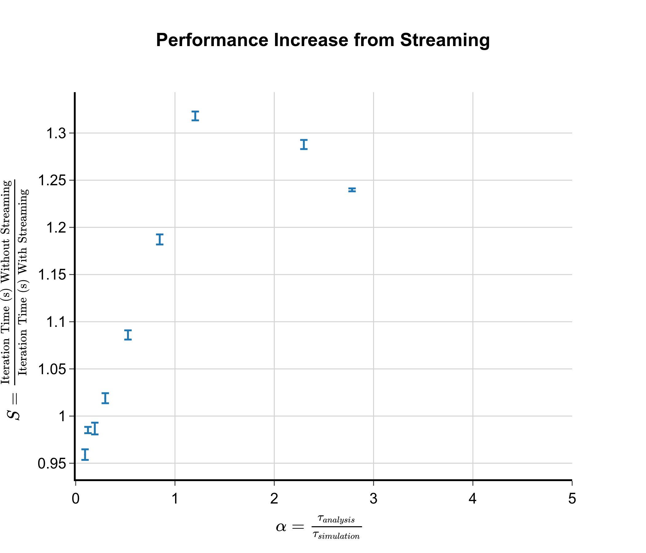 Realised performance boost as a function of analysis/simulation time ratio