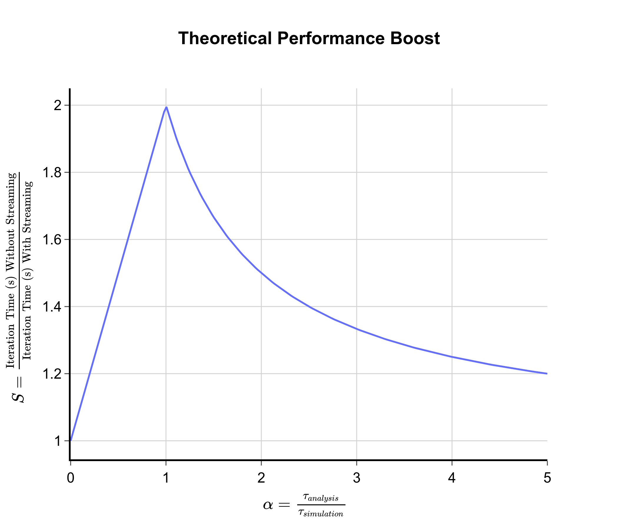 Theoretical performance boost as a function of analysis/simulation time ratio